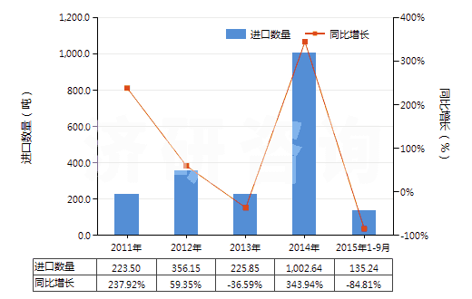 2011-2015年9月中國摩托車用新的充氣橡膠輪胎(HS40114000)進口量及增速統(tǒng)計 2011-2015年9月中國摩托車用新的充氣橡膠輪胎(HS40114000)進口量及增速統(tǒng)計